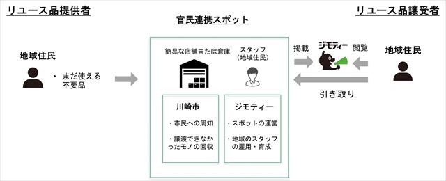 川崎市と提携している、ジモティのリユースサービスの仕組み