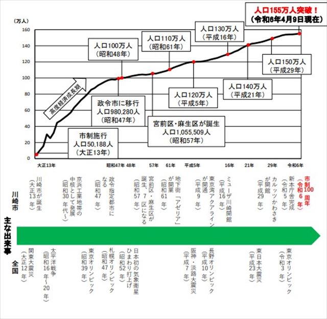 川崎市の人口推移