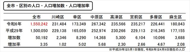 川崎市全区の人口増加率