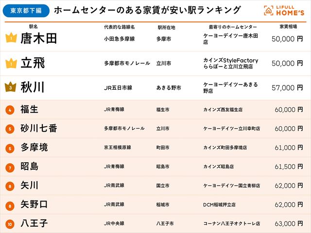 東京都市部の、ホームセンターのある家賃が安い駅ランキング